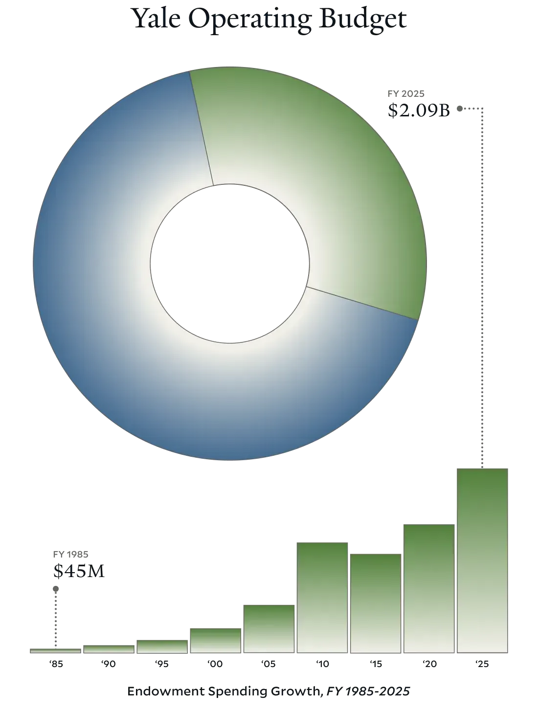 Endowment charts (desktop 2)